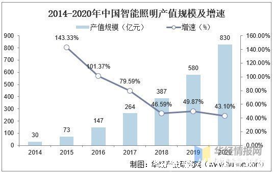 智能照明|2020年中国智能照明行业发展现状分析，未来有较大的市场增长空间