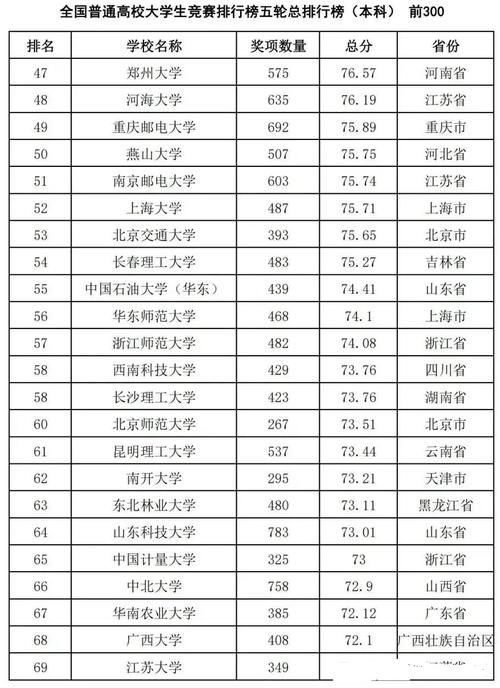 21高校最新排名：哈工大第1，清华第8，西南交大第10，有你高校吗