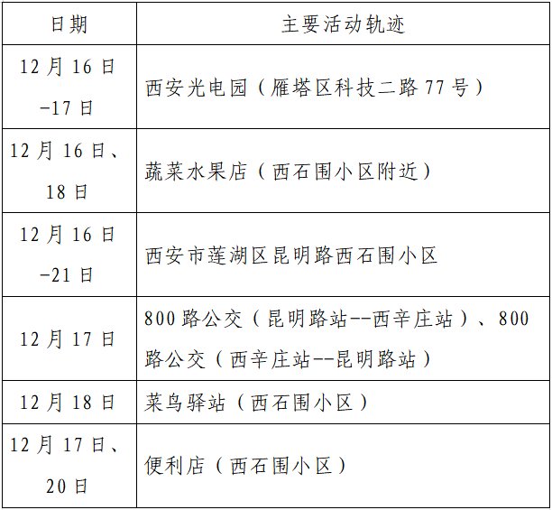 确诊|揪心！西安2天新增305例确诊：115例系经核酸筛查发现！云南一学生确认核酸阳性