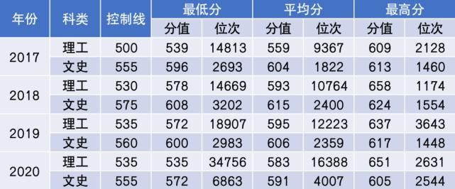 杨珂|2021年多少分能上中国民航大学？