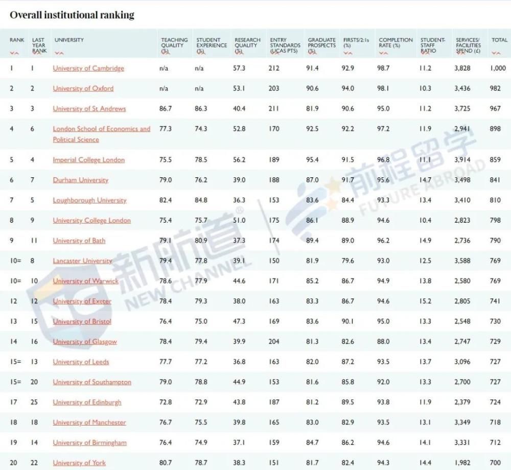 2021泰晤士报英国大学排名出炉前3稳如泰山，4-10大洗牌