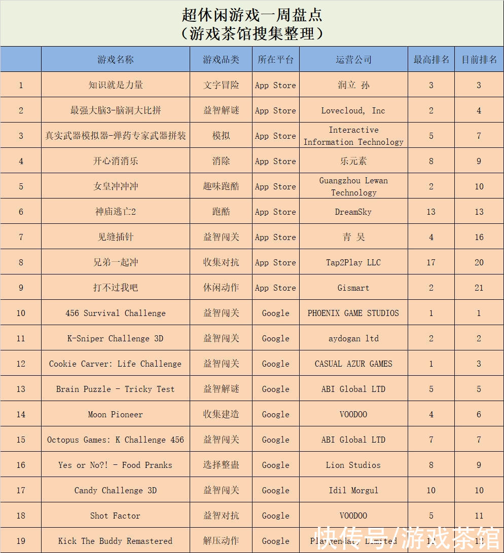 qq|《知识就是力量》空降榜首，海外再登榜五款“鱿鱼游戏”