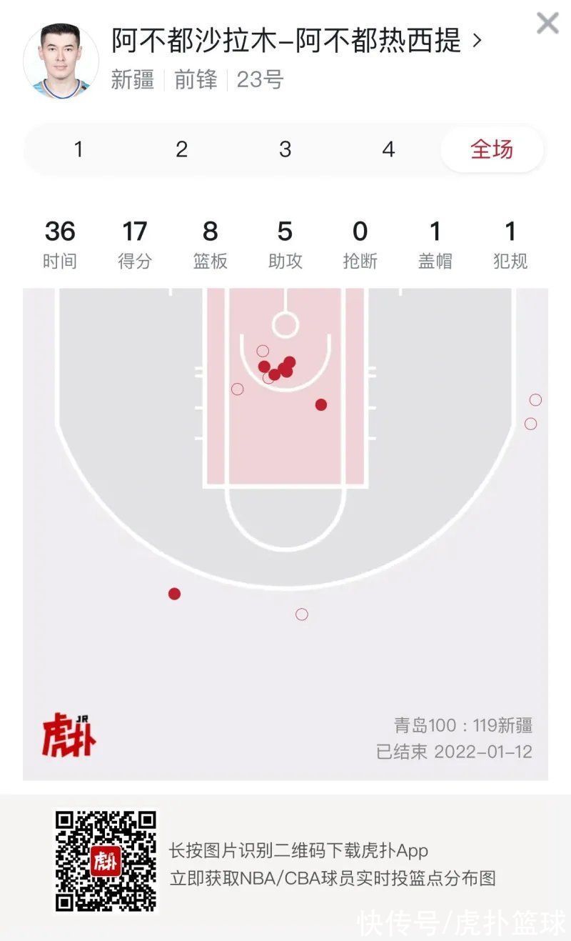 cb13投7中！阿不都沙拉木砍下17分8篮板5助攻