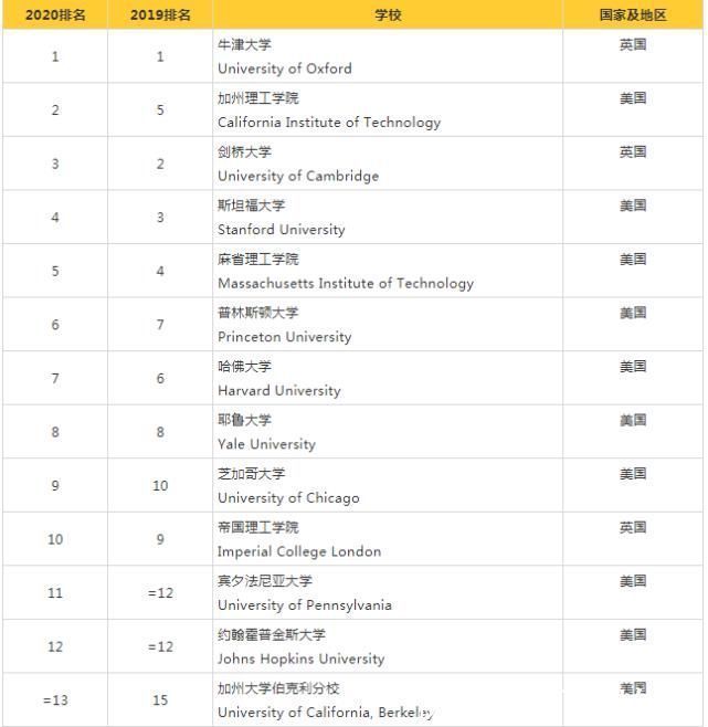 重磅2021泰晤士世界大学排名发布，清华大学跻身前20，上升3位