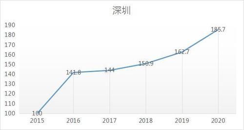 复苏|从近五年房价走势看,一线楼市已完全复苏,新一轮周期真来了