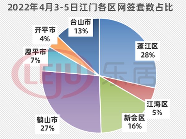 新会|三天成交186套，新会均价强势破1.2万/㎡？还有3大新盘出击！