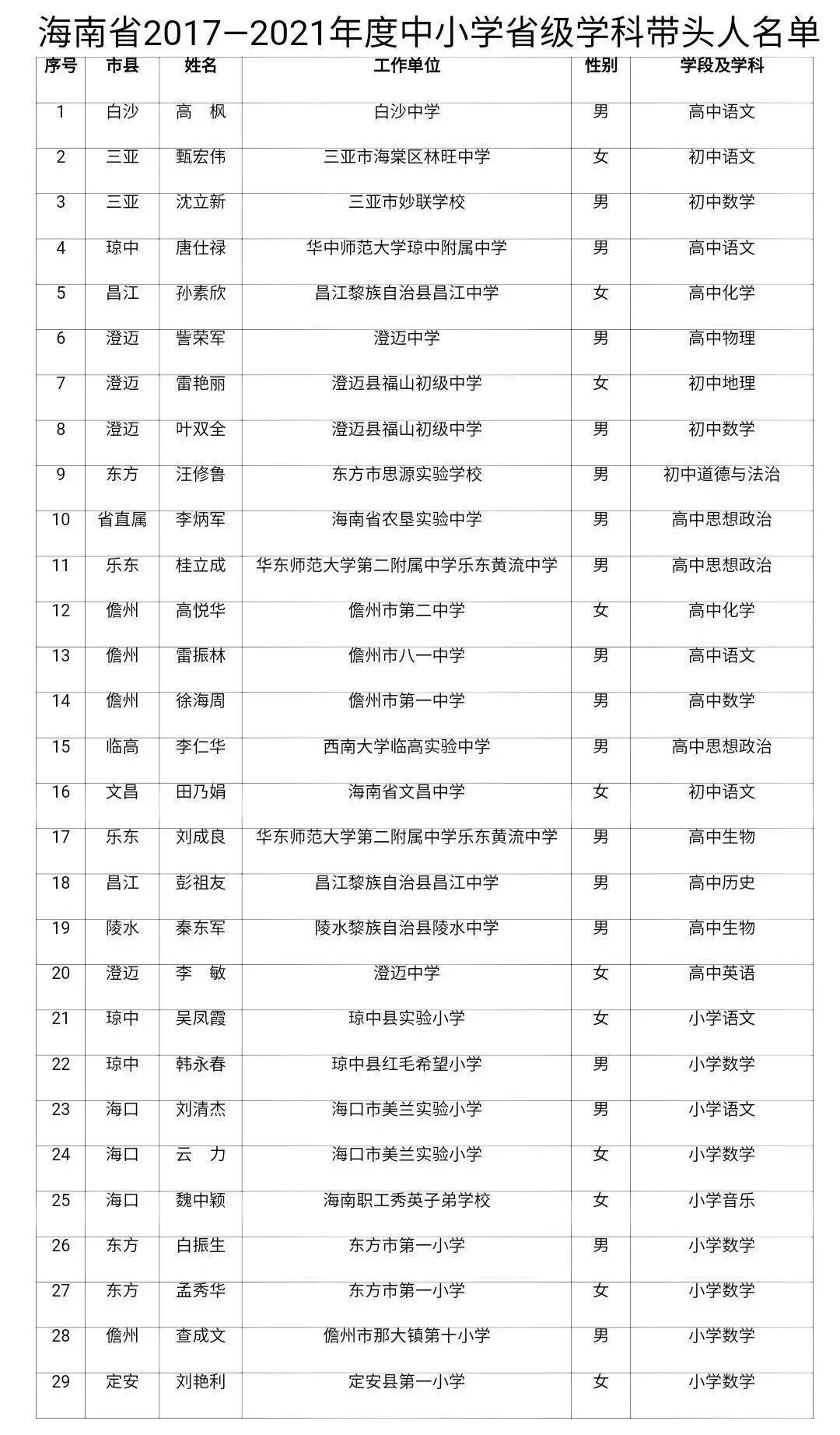 引进校长教师|海南公布一批省级骨干教师、省级学科带头人名单