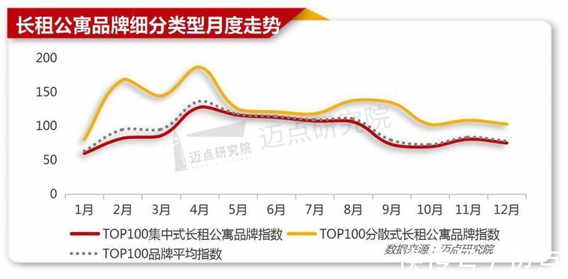 长租公寓|2021年12月长租公寓品牌影响力100强榜单