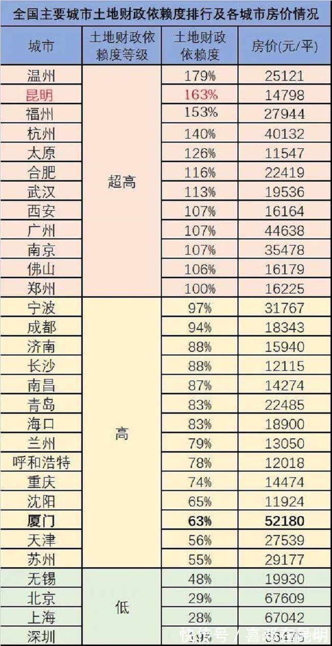 gdp|虎年迎来昆明刚需买房的好时机，你还不“上车”吗？