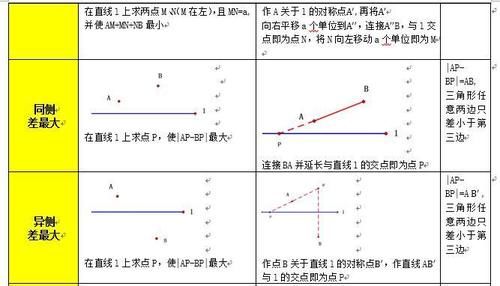 【移老师中考数学】今日绝招：12大隐秘绝招破解将军饮马题型！