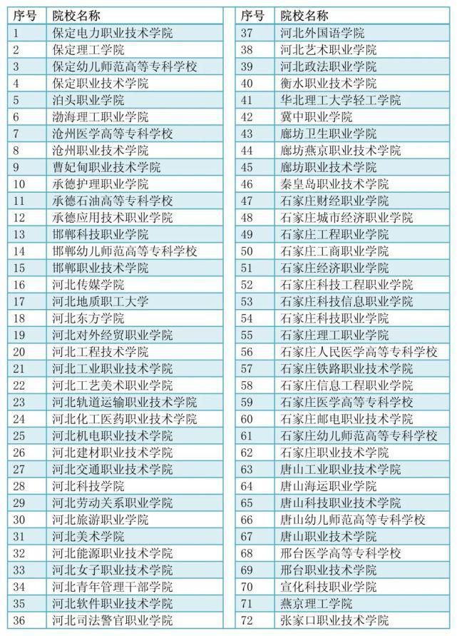 2021年72所省内高校在我省进行高职单招