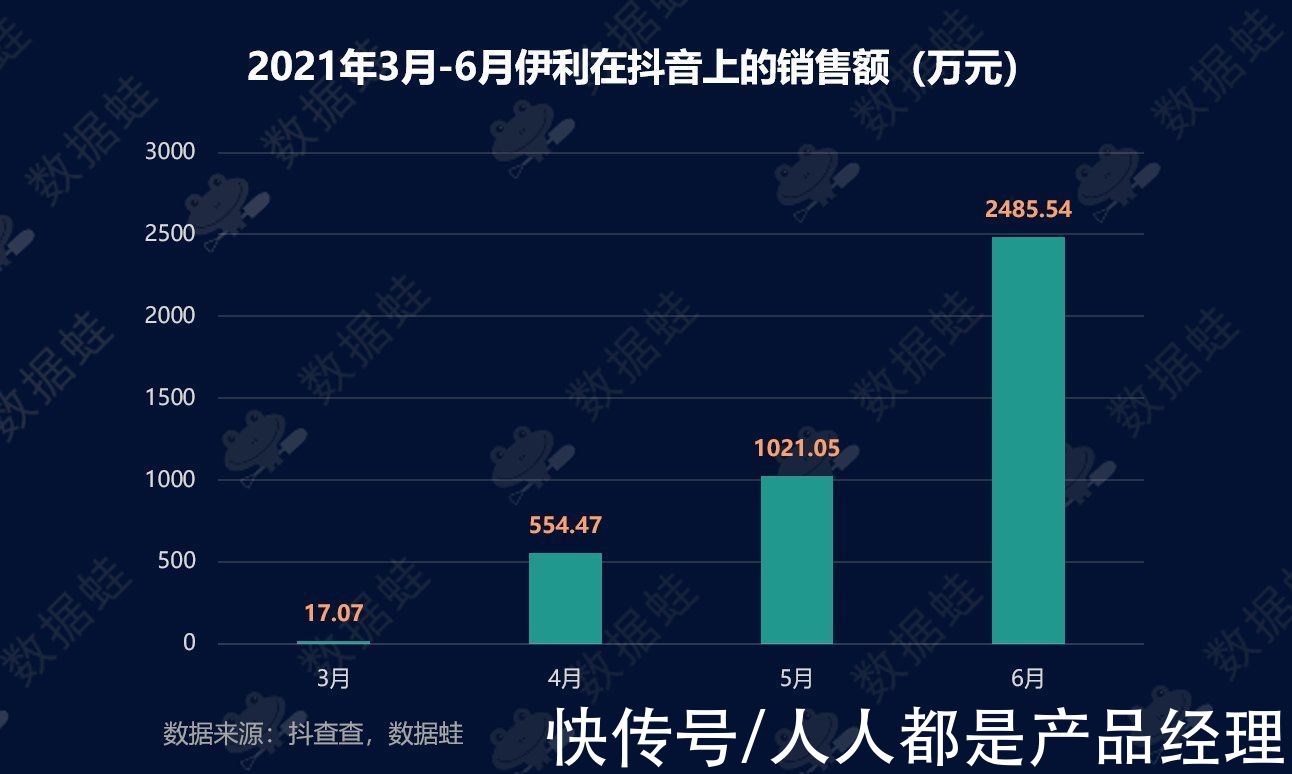 电商|抖音电商数据分析案例