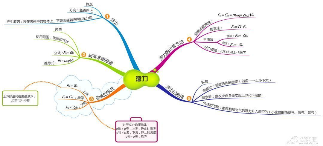 重点|19张思维导图，搞定初中物理所有章节重点知识！（转给孩子）