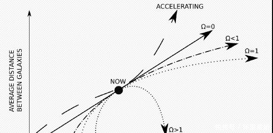 天文学家利用宇宙的膨胀速度就可以计算宇宙的年龄？