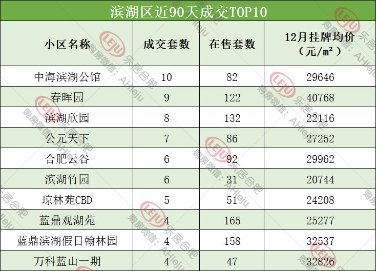 上涨|合肥二手房单价最高涨1.88万，但2749个小区近期无成交...