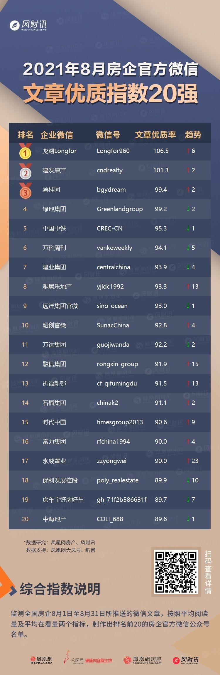 中国中铁|凤凰网&风财讯《2021年8月房企官方微信影响力100强》发布