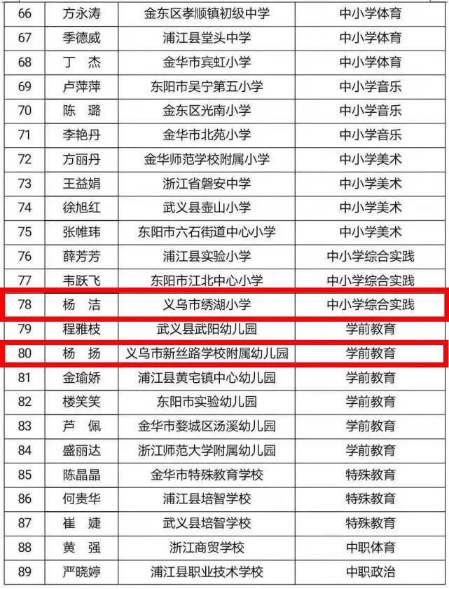 中小学|义乌13名中小学教师获金华“教坛新秀”荣誉！来看看有没有你们班老师