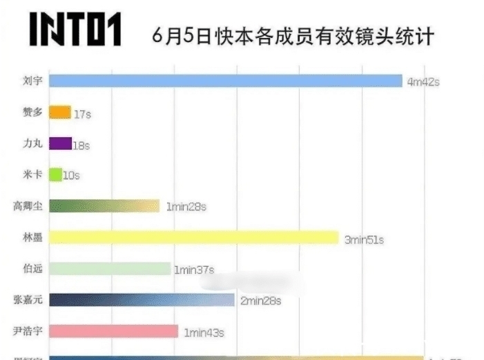 粉絲維權(quán)失敗，《快本》選擇正面硬剛，干脆刪光INTO1團(tuán)舞鏡頭