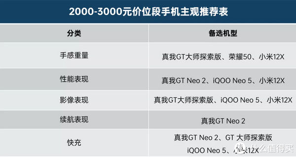 2000-3500元价位 手机 主观选购推荐|年货推荐 | iqoo