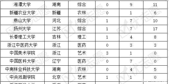 这些双非高校入选国家特色重点学科项目，适合中等偏上考生报考