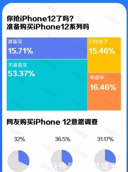 库存|iPhone12已发产品全部售空,全球8000万库存无法坚持2周