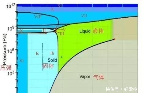 水分子 水真的不可压缩？如果将水一直压缩会发生什么？