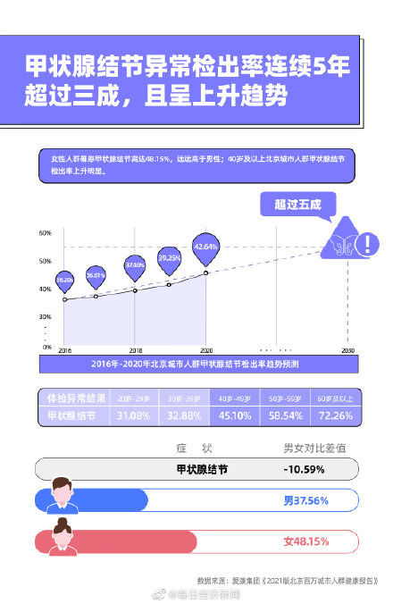 检出率|甲状腺结节高发，北京城市人群检出率连续5年超过三成