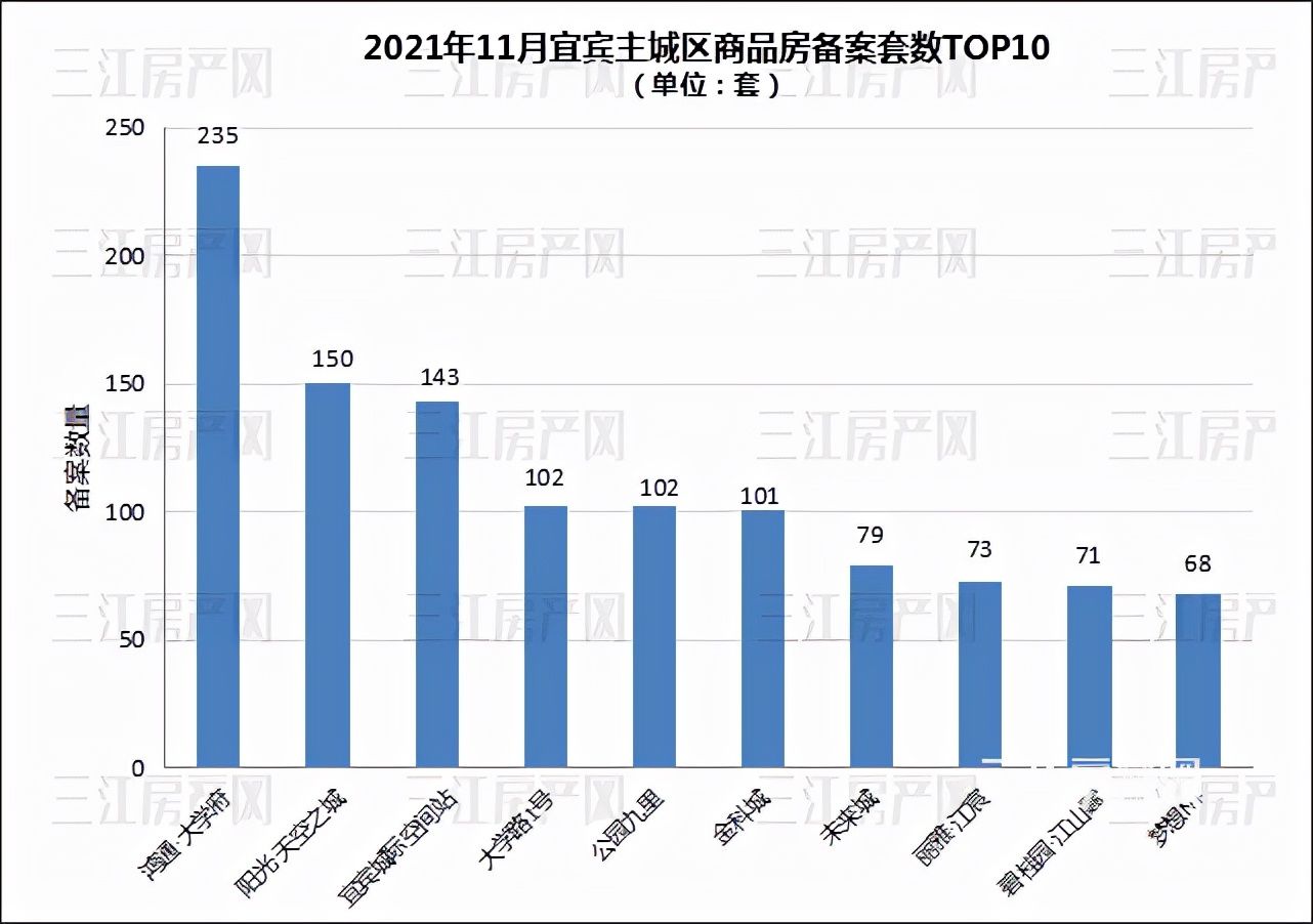 金科城|备案出炉！均价7983元/㎡！快看，11月宜宾主城卖了几套房？