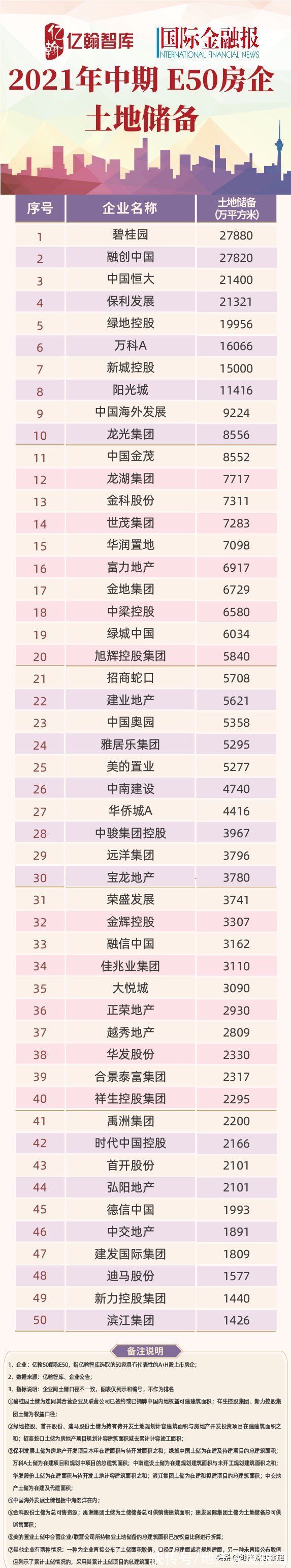 分化显著！有房企半年近乎花光了全年拿地预算，有房企谨慎拿地土储降幅超10%|放榜④| 首开股份