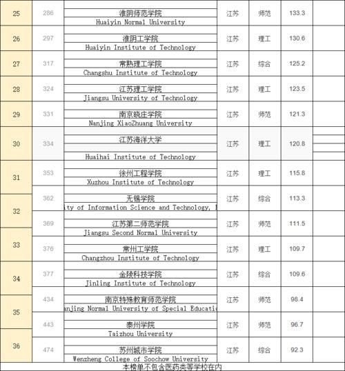 全国大学100强公布，江苏15所大学上榜！