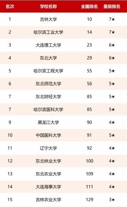 东北地区最新大学排名，哈工大滑落榜首，五所211大学无缘十强