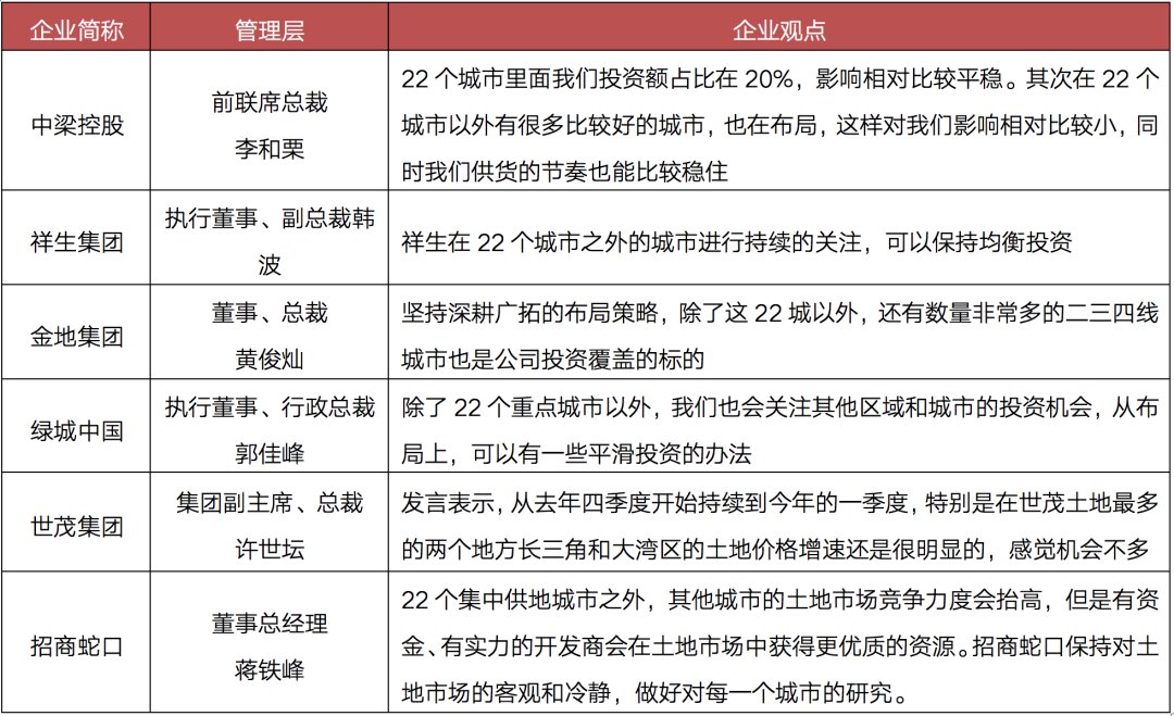 荣盛|浙江、江苏、广东三省的非22城列TOP50房企投资三甲