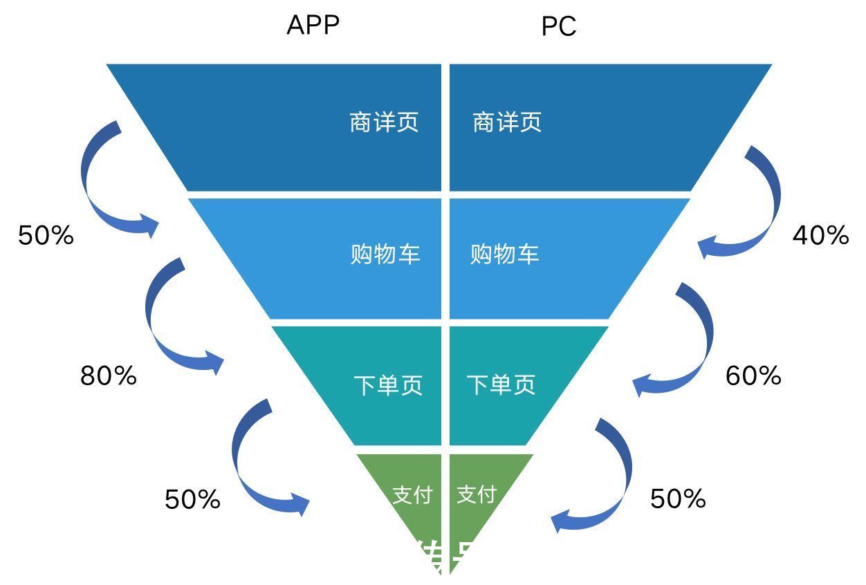 业务|10000字全流程讲解完整数据分析