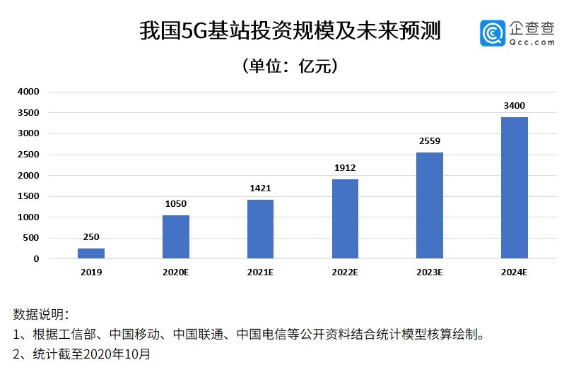 齐头并进|数说新基建：七大领域齐头并进，华为、中兴、海尔等专利数突出