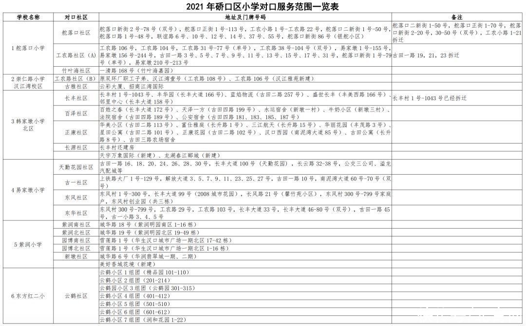 入学|最新！武汉各区划片入学范围公布