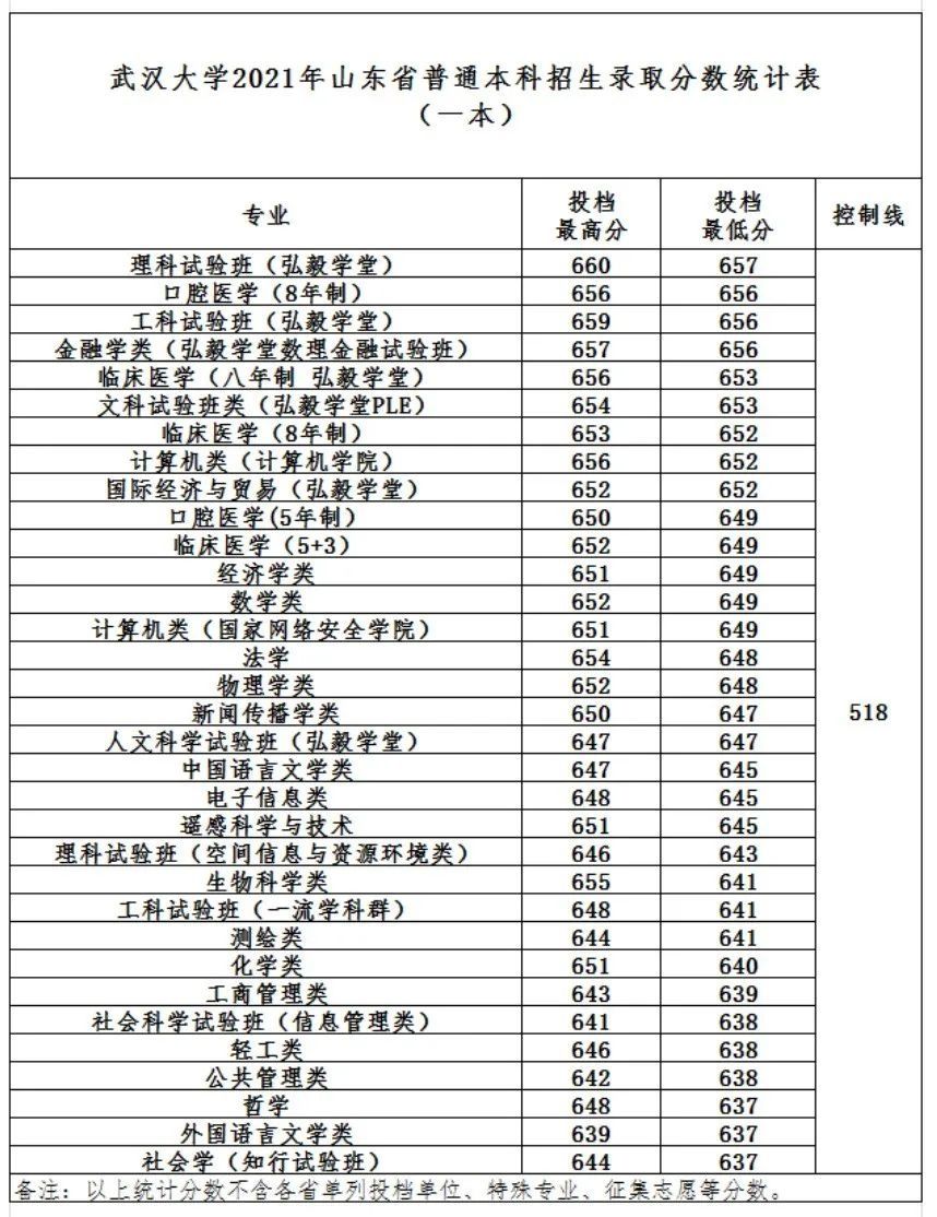 录取分数线|武汉大学2021年最新录取分数线发布（截至7月24日）