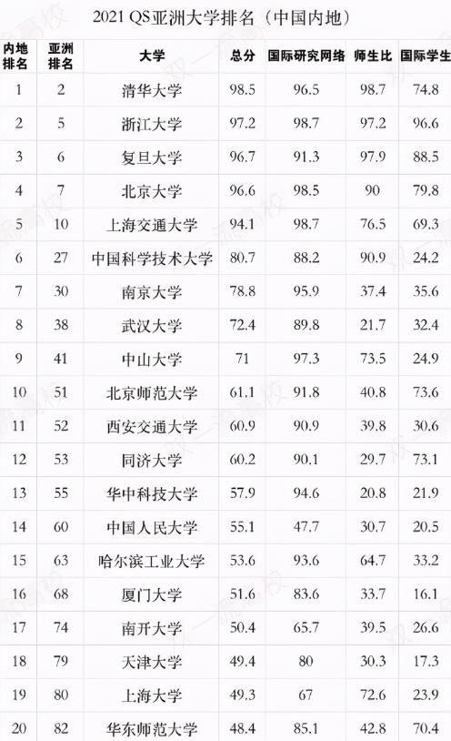 国内高校最大“黑马”，代替北大排名第二，打破“清北复交”神话