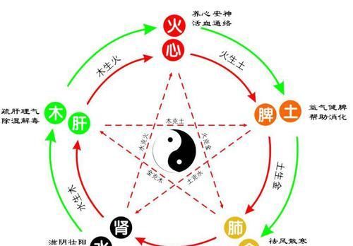  阳气|人到中年五脏有“火”如何去？有“火”不都是坏事，默默给你讲清