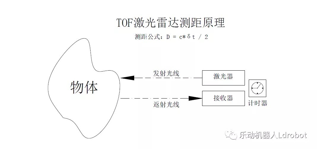 测距|乐动机器人激光雷达对比：DTOF激光雷达VS三角激光雷达