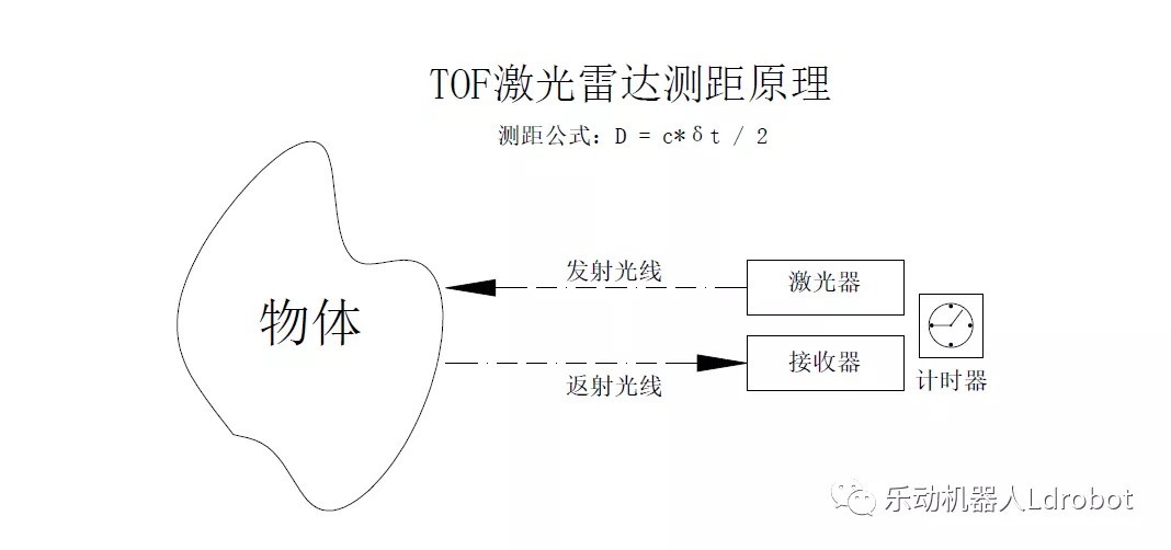 测距|乐动机器人激光雷达对比:DTOF激光雷达VS三角激光雷达