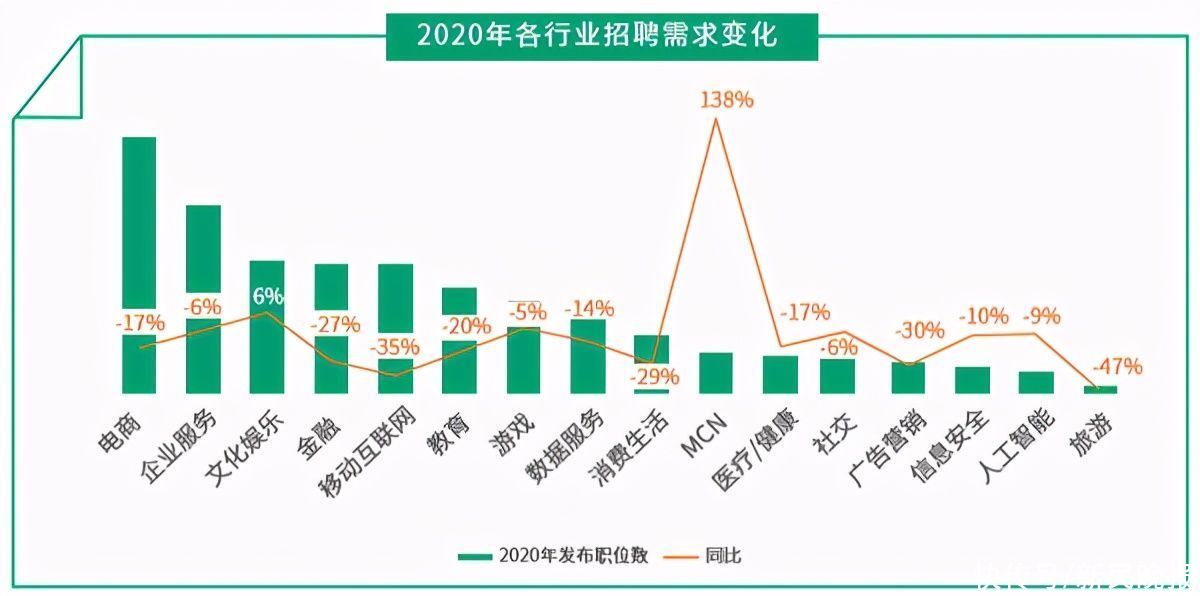 求职者|2020年互联网人才白皮书：电商不养主播养运营