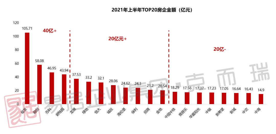 房企|2021年上半年昆明房企销售排行榜发布 俊发、融创、万科居前三