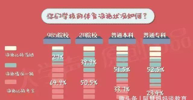 数据|985、211和普通本科究竟有什么差距？9组数据，揭示大学阶层划分