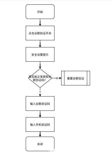 验证码|如何把谷歌两步验证设计到产品中