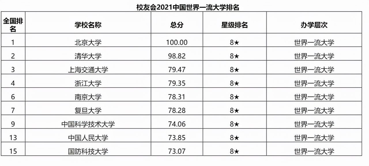 南大|中国世界一流大学最新排名：上海交大晋级前三甲，人大第八