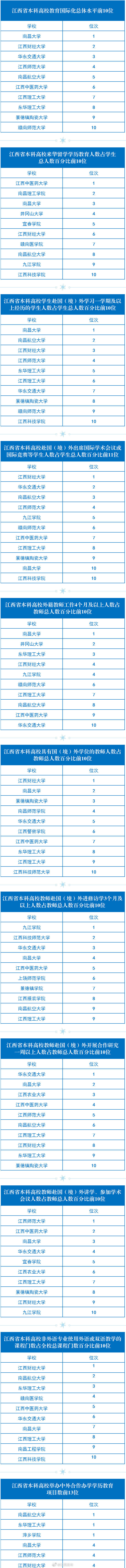 国际化|江西省本科高校教育国际化水平排行榜（2019年）公布！