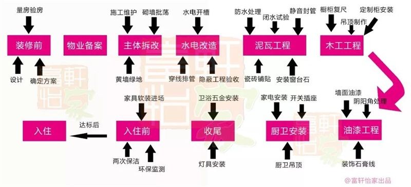  知识|富轩怡家装修知识：装修水太深，这四点装修猫腻现状需要知道！