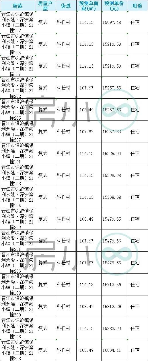 山湖海|13592元/㎡?起！泉州又130套房源获批预售！附价格表……