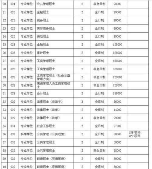 研究生学费一年10万，全日制高达20万普通家庭还要考研吗