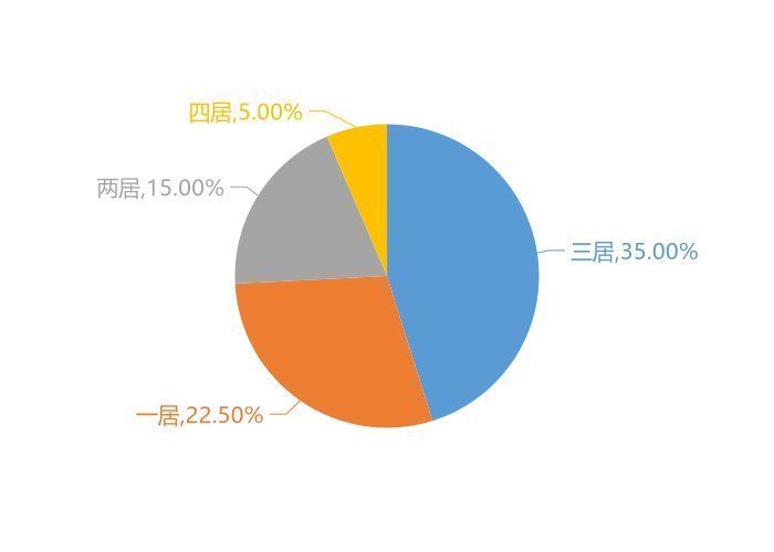 楼盘|9月肇东新房用户关注度大数据报告